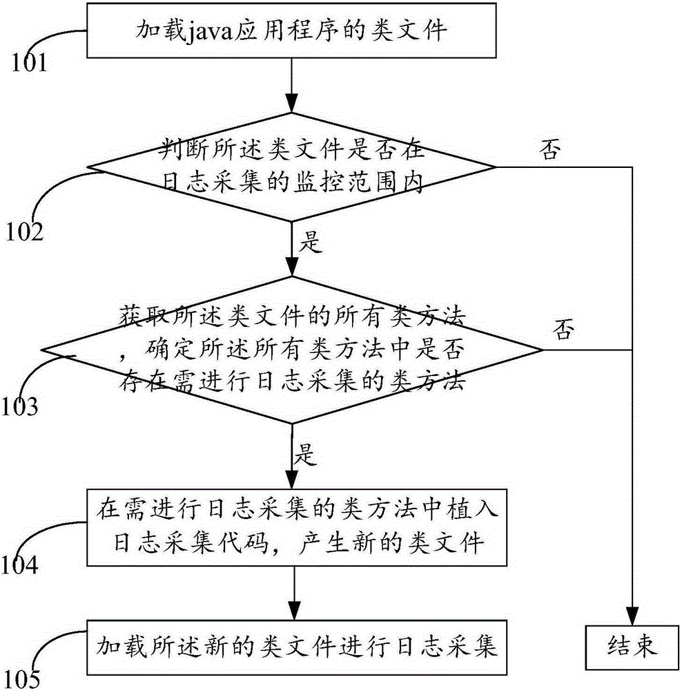 Log collection method and device and log service system