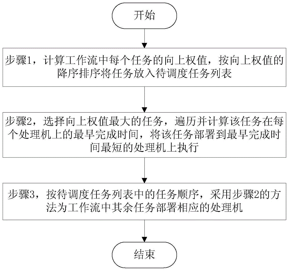 Workflow task scheduling method, multi-workflow scheduling method and system thereof