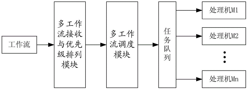 Workflow task scheduling method, multi-workflow scheduling method and system thereof