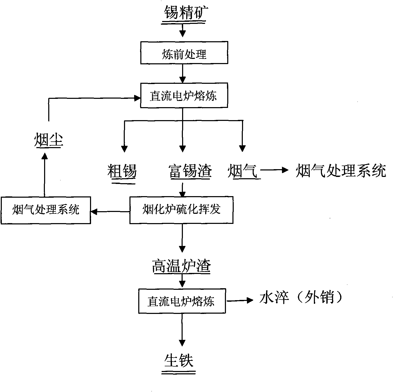 DC electric furnace-fuming furnace combined tin-smelting method