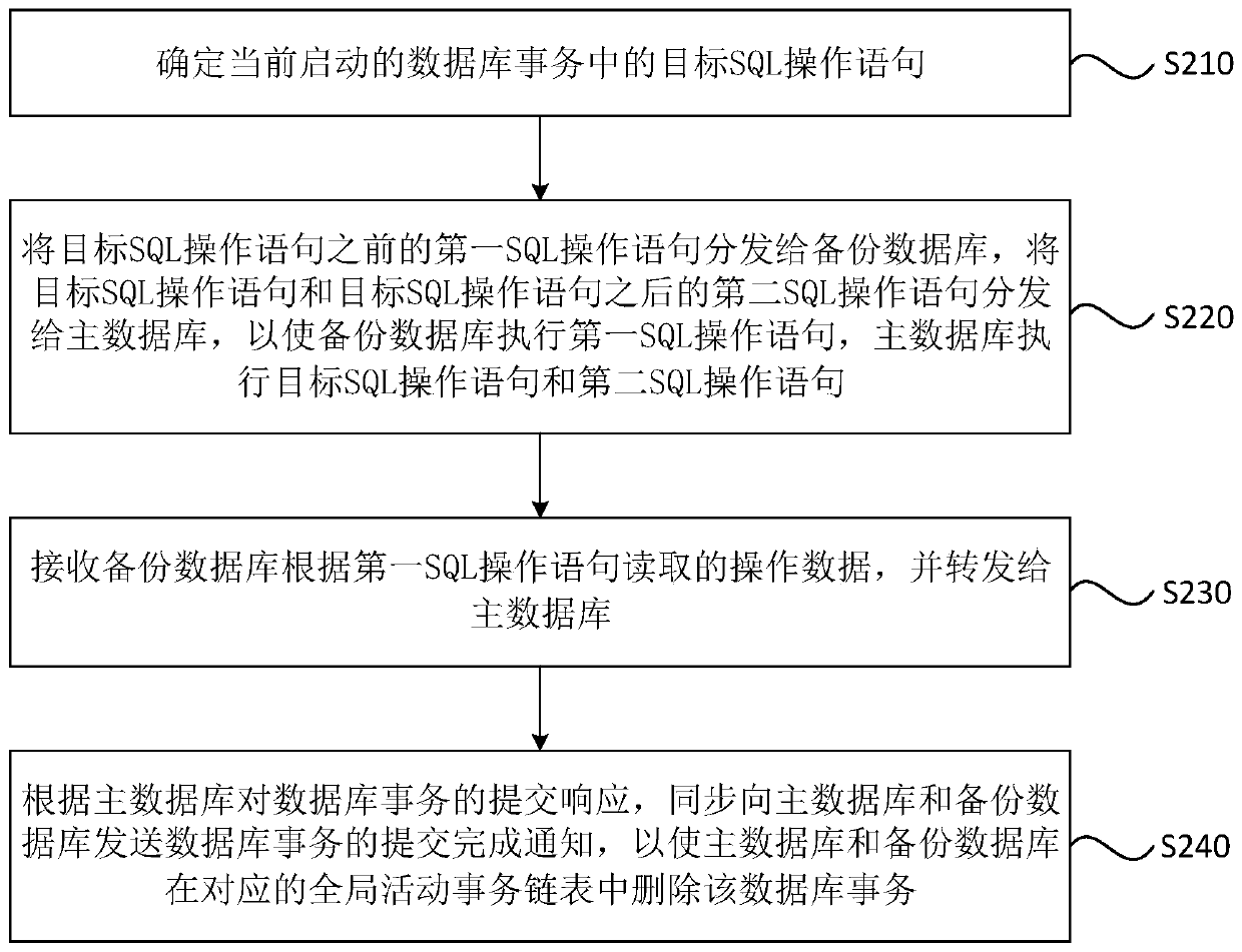 Data operation optimization method, device and system, equipment and storage medium