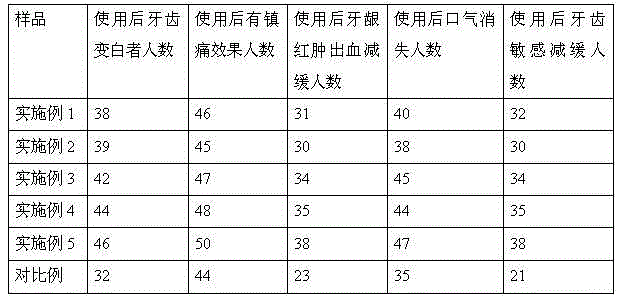 Chinese medicinal toothpaste and preparation method thereof