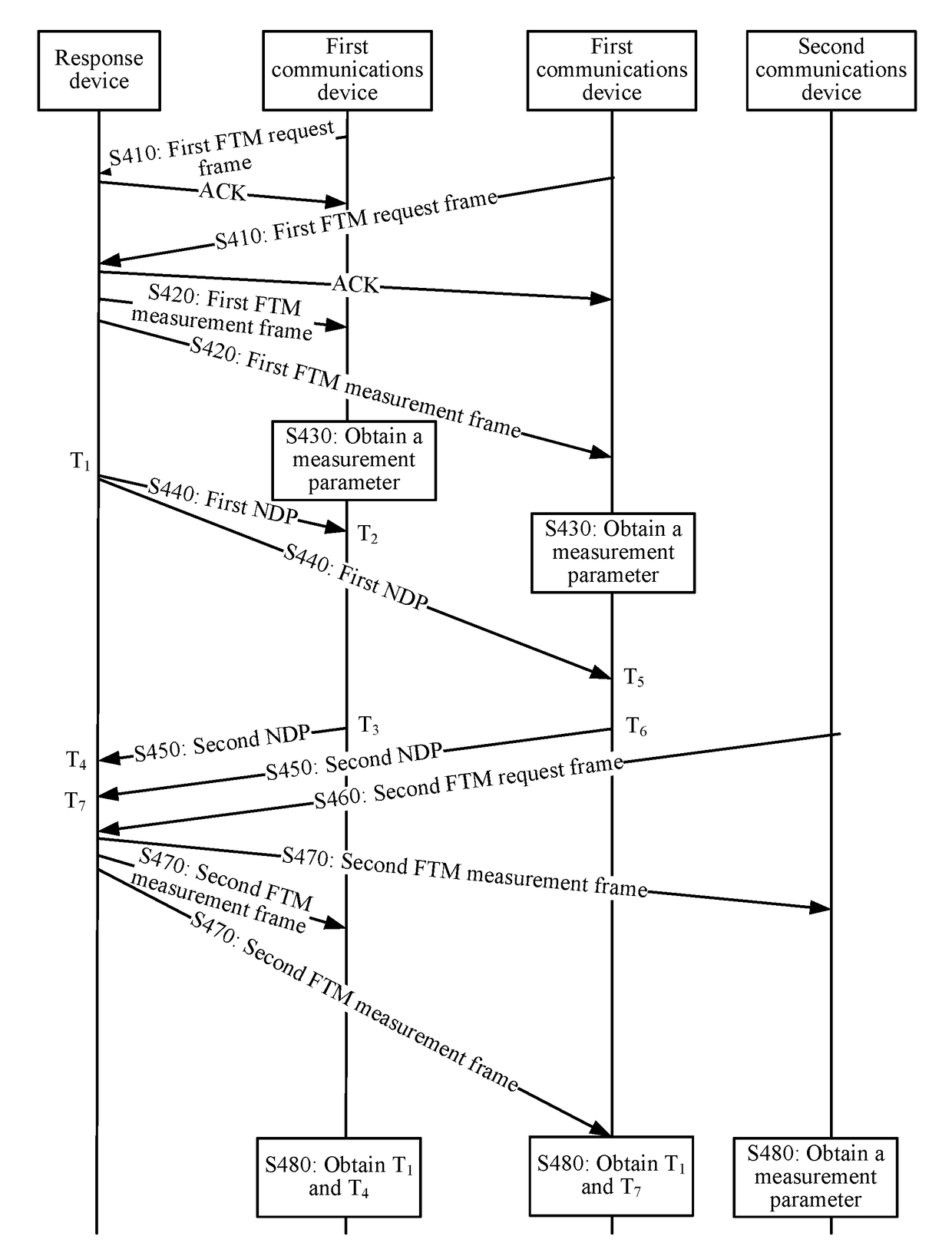 Fine timing measurement ftm method and communications device