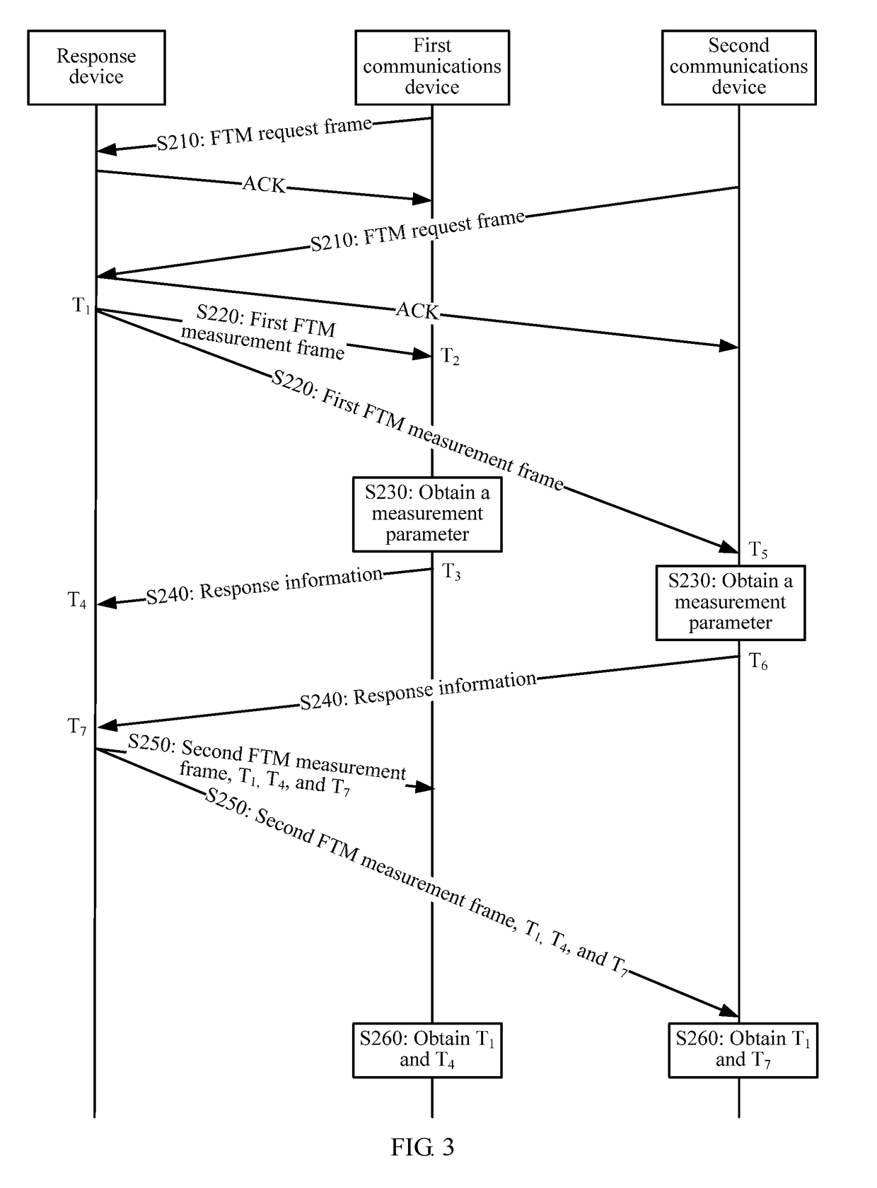 Fine timing measurement ftm method and communications device