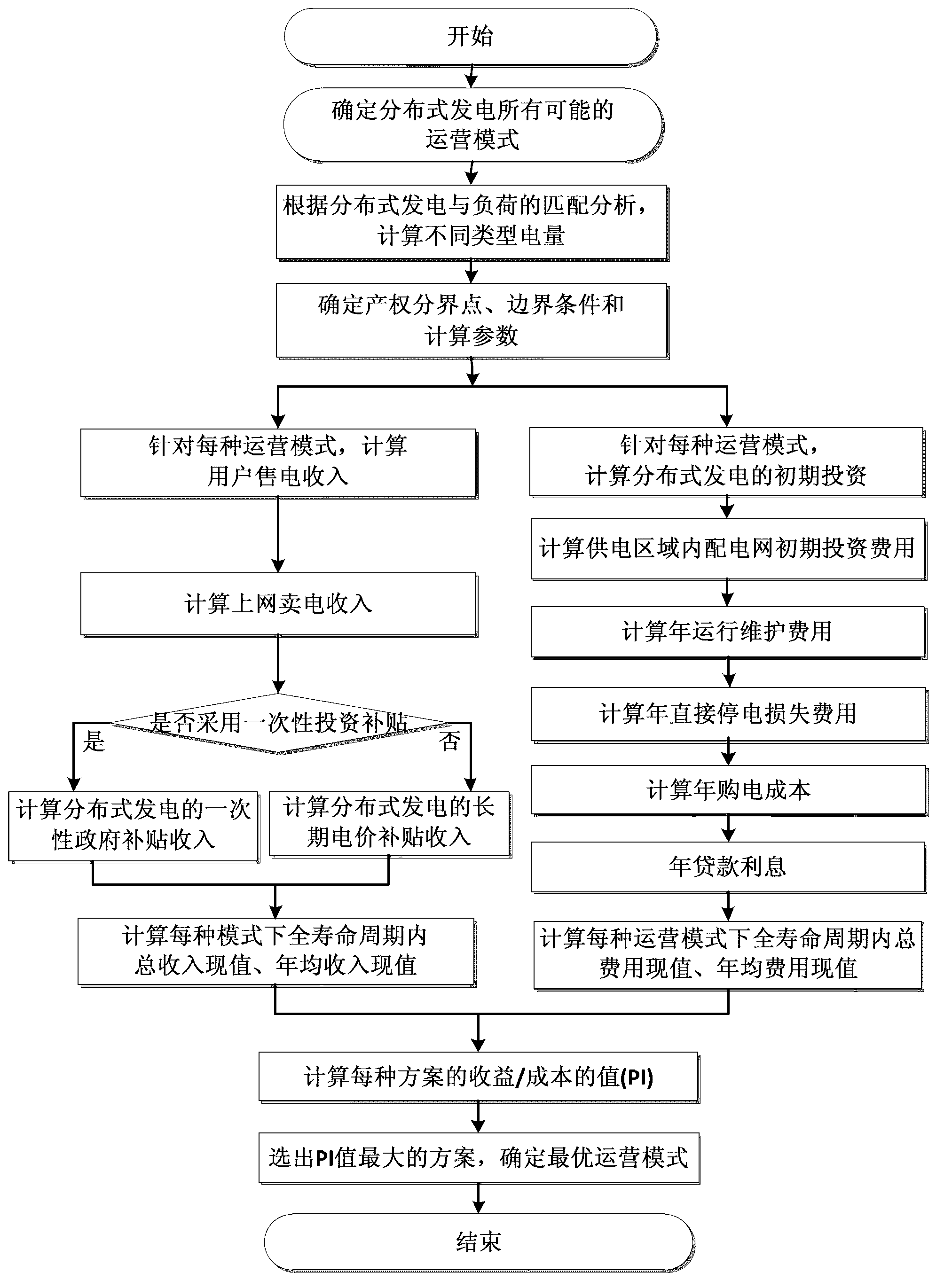 Cost benefit analysis method of renewable energy source distributed generation operation mode