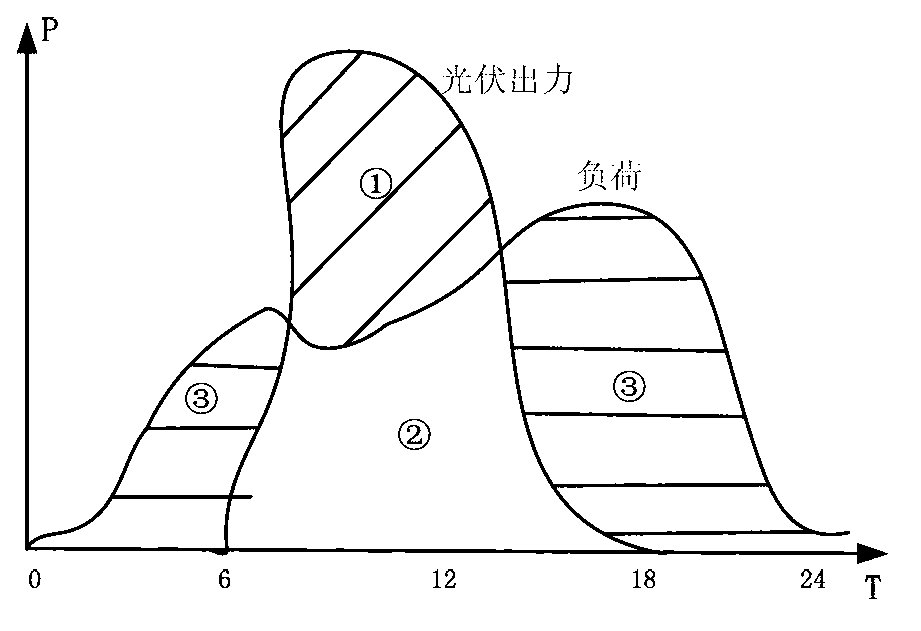 Cost benefit analysis method of renewable energy source distributed generation operation mode