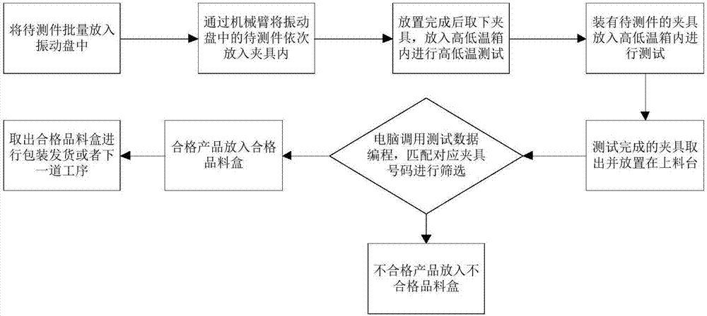 Automatic feeder design method applied to filter test