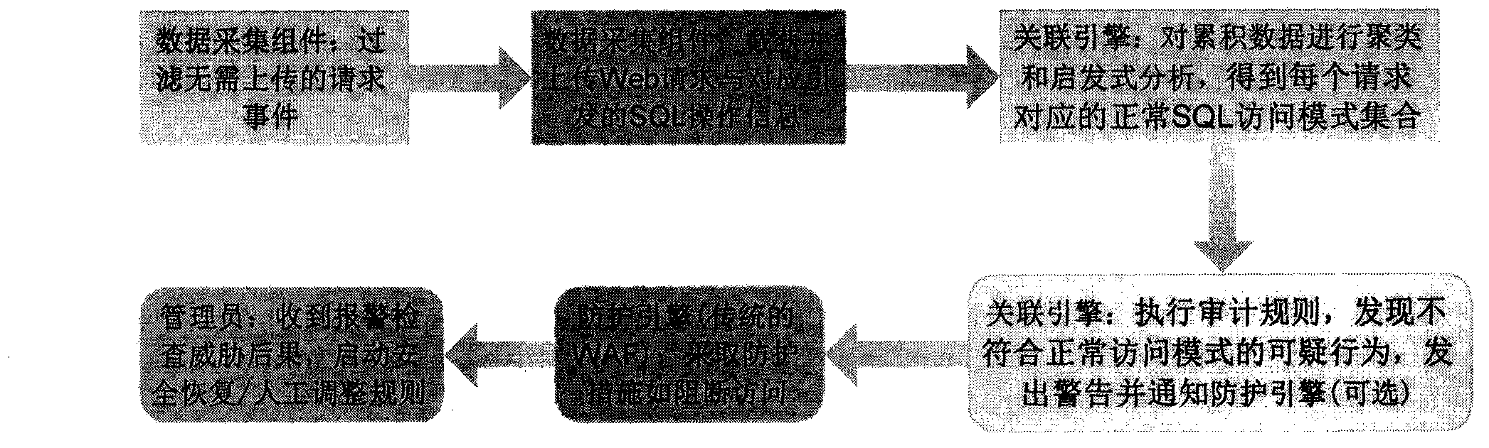 Website data security system based on association analysis of database activity and web access