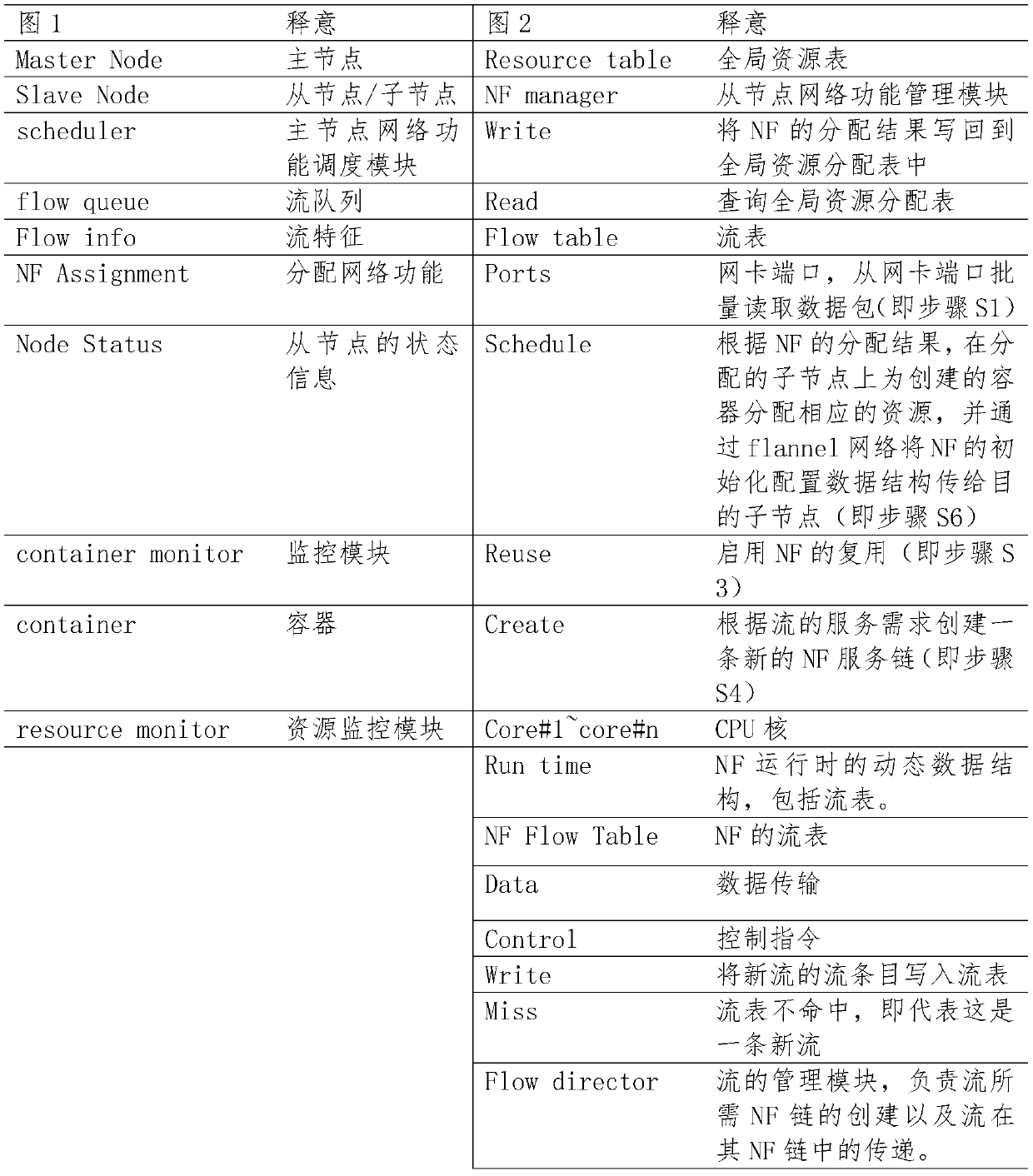 Network function virtualization platform based on container