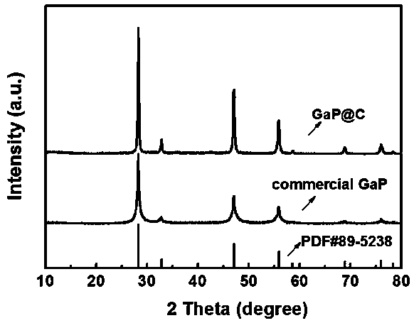 A GaP @ C composite material, a preparation method thereof and an application in a lithium battery negative electrode