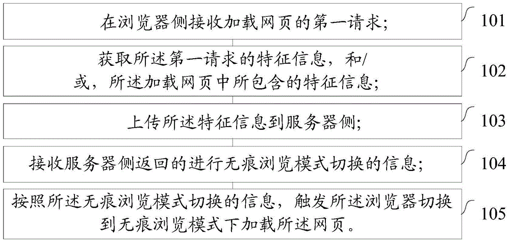 Method and device for loading webpage and browser