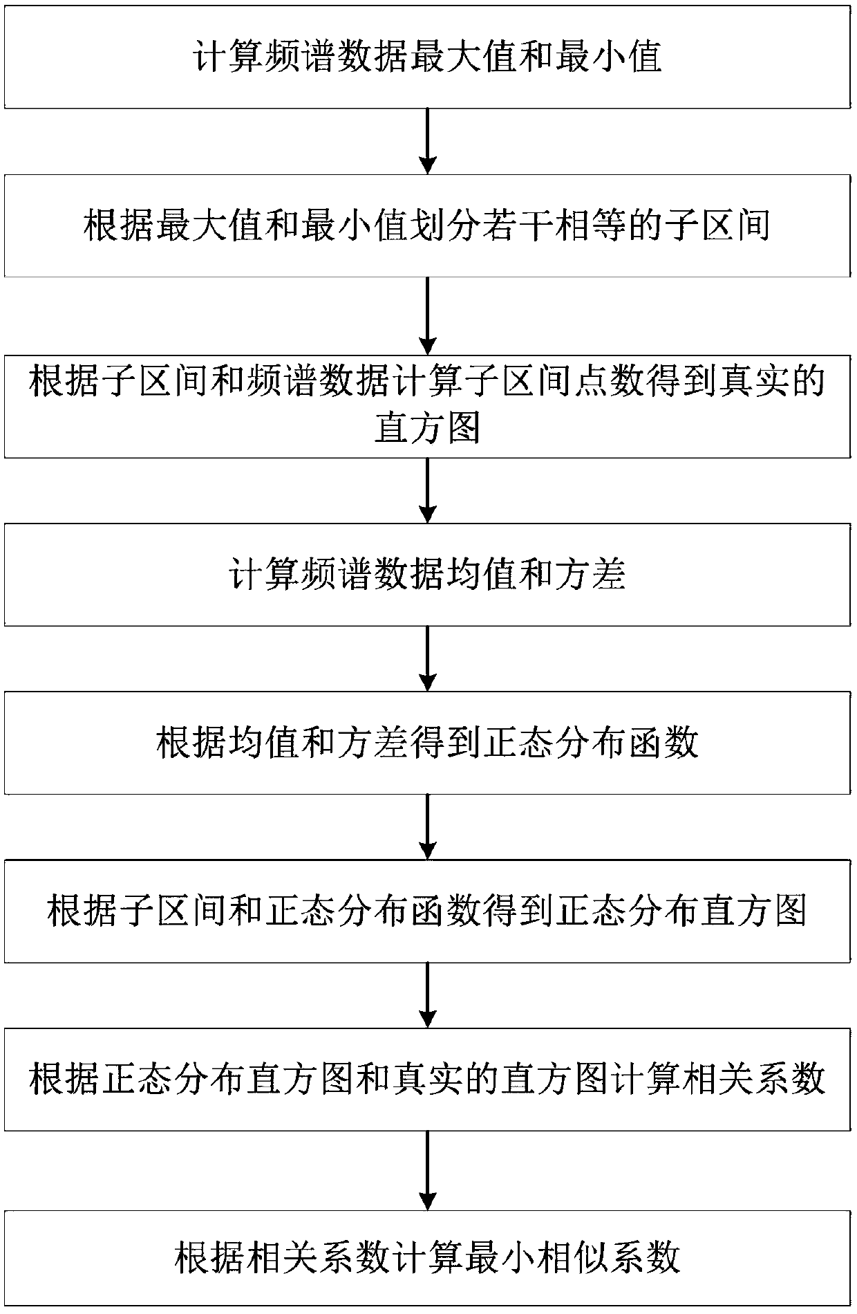 An adaptive real-time spectrum data compression method and system