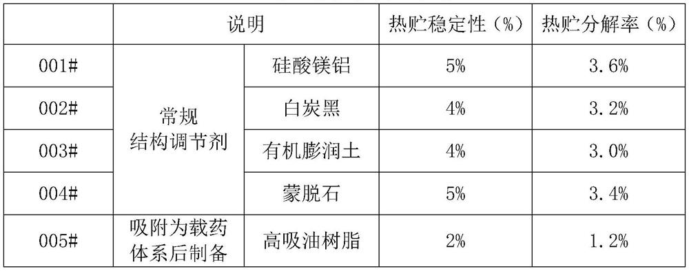 Application of Super Oil-absorbing Resin in Pesticide Preparation