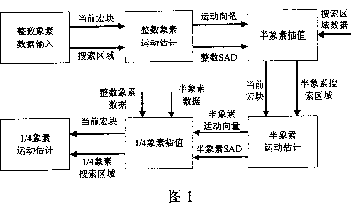 Motion estimating method for H.264/AVC coder