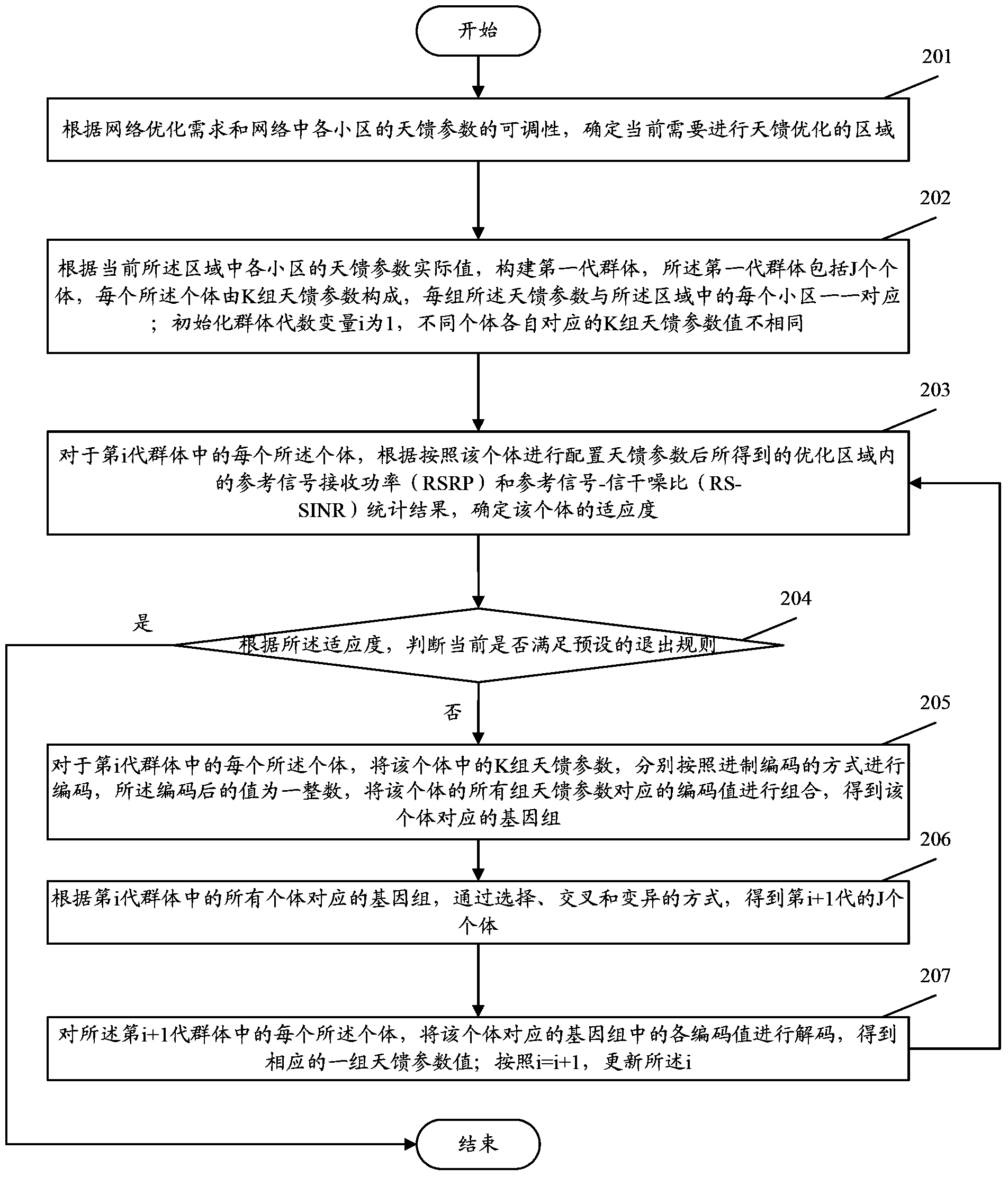 Antenna feeder optimization method