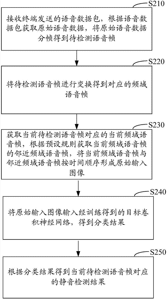 Voice silence detection method and device, computer equipment and storage medium