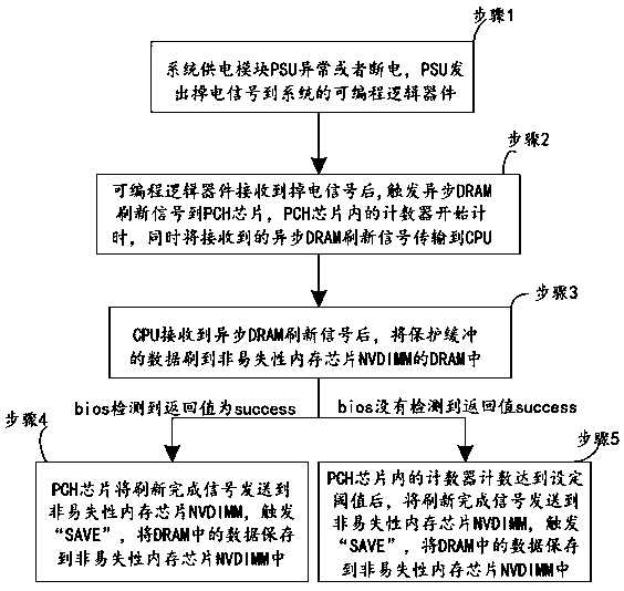 Method and system for implementing data protection of non-volatile memory chip