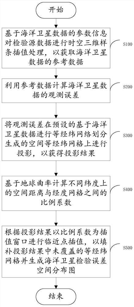 Method and device for generating inspection error spatial distribution diagram of ocean satellite data