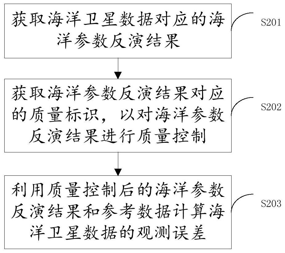 Method and device for generating inspection error spatial distribution diagram of ocean satellite data