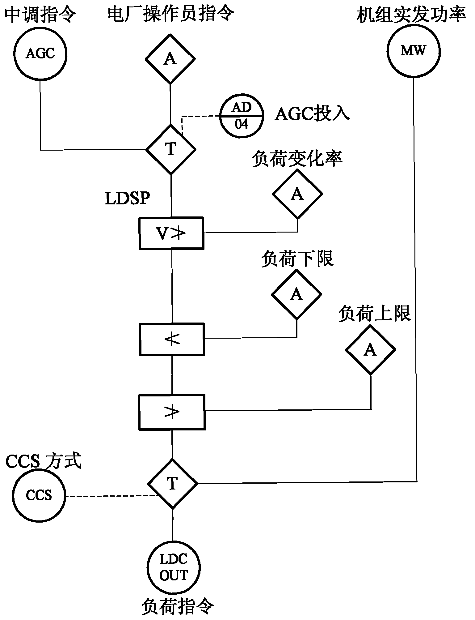 Automatic gain control (AGC) optimizing control method of supercritical unit under coal quality changes