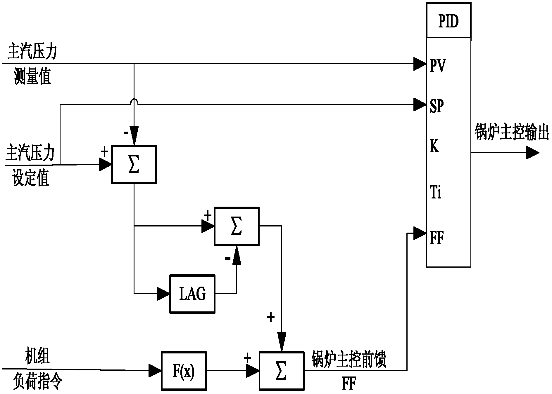 Automatic gain control (AGC) optimizing control method of supercritical unit under coal quality changes