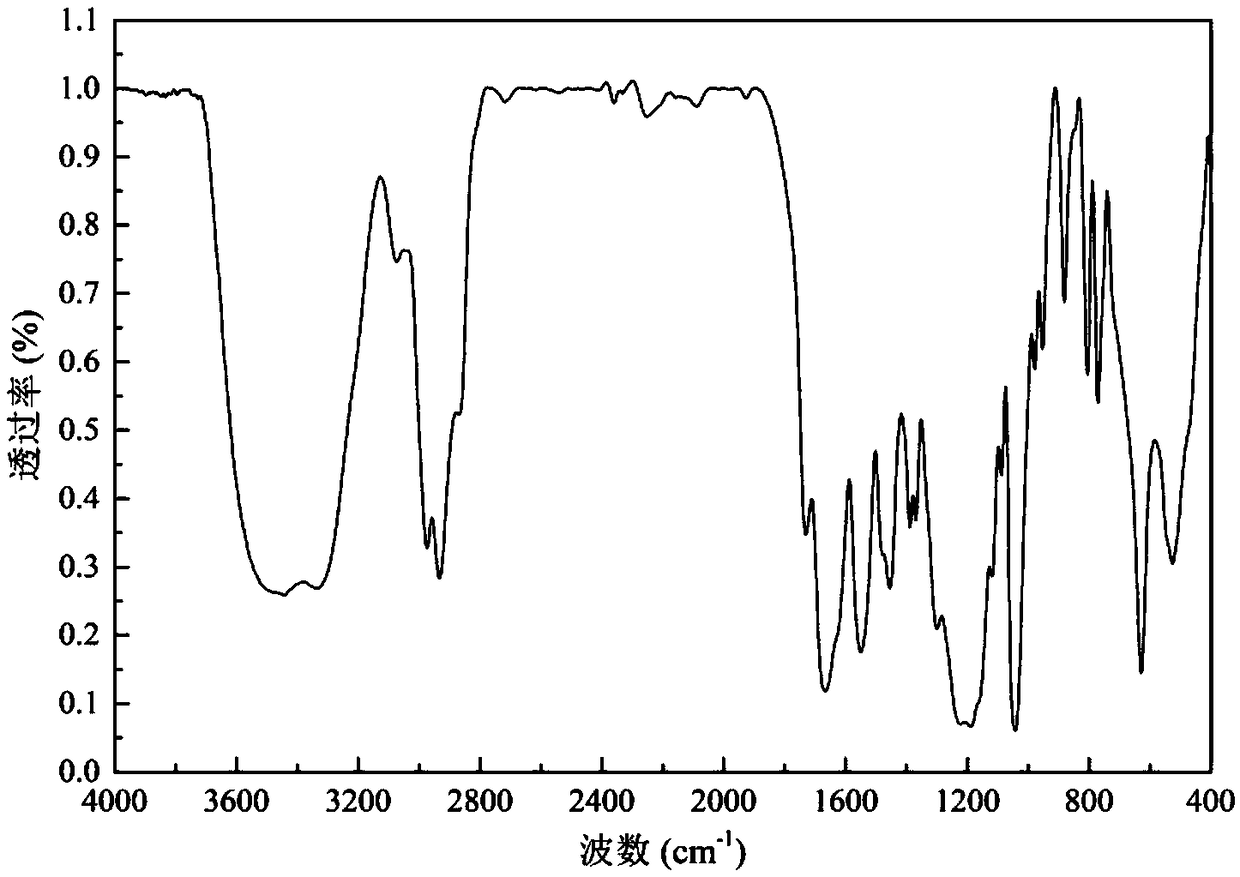 Ultrahigh-temperature-resistant and complex-salt-resistant amphoteric ion hydrophobic association polymer filter loss reducer and preparation method thereof