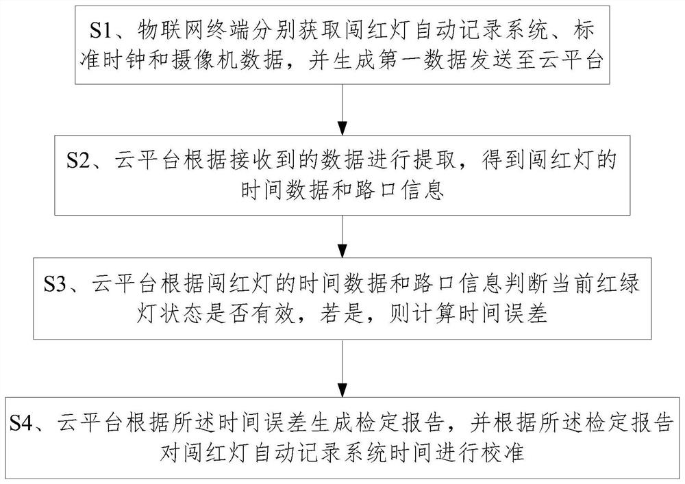 Method for calibrating time of red light running automatic recording system based on Internet of Things