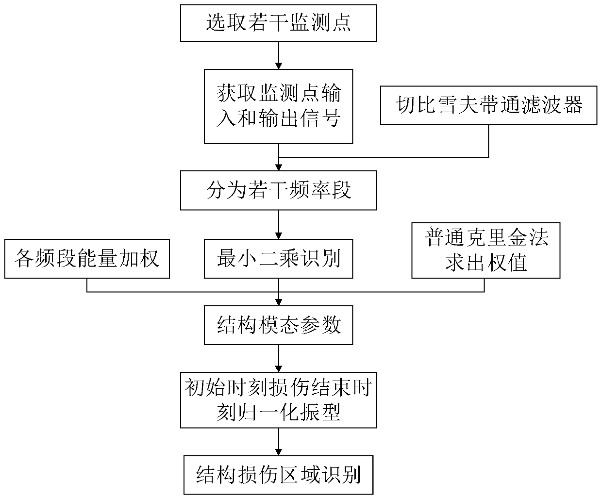 Structure damage area identification method based on frequency band weighted least squares