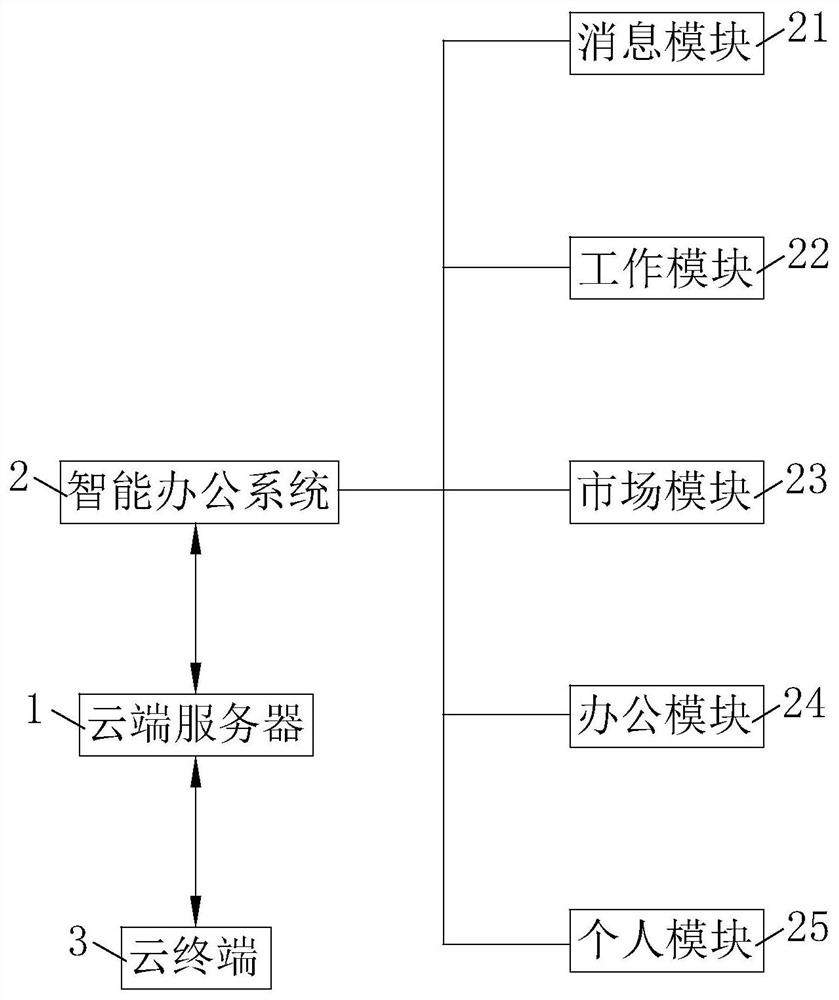 Shared cloud office platform