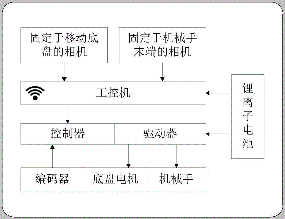 Mobile vision robot and measurement and control method thereof