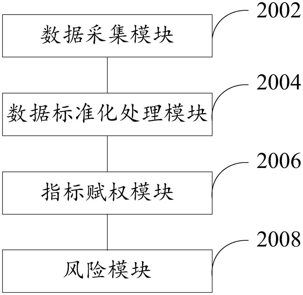 Stock investment risk early warning method and device based on ESG scoring system