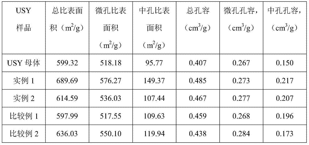 Combined modification method for mesopore USY molecular sieve