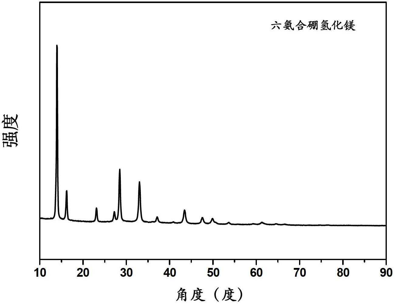 Solid-phase synthesis method for magnesium borohydride ammoniates