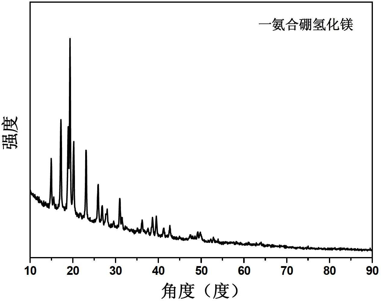 Solid-phase synthesis method for magnesium borohydride ammoniates