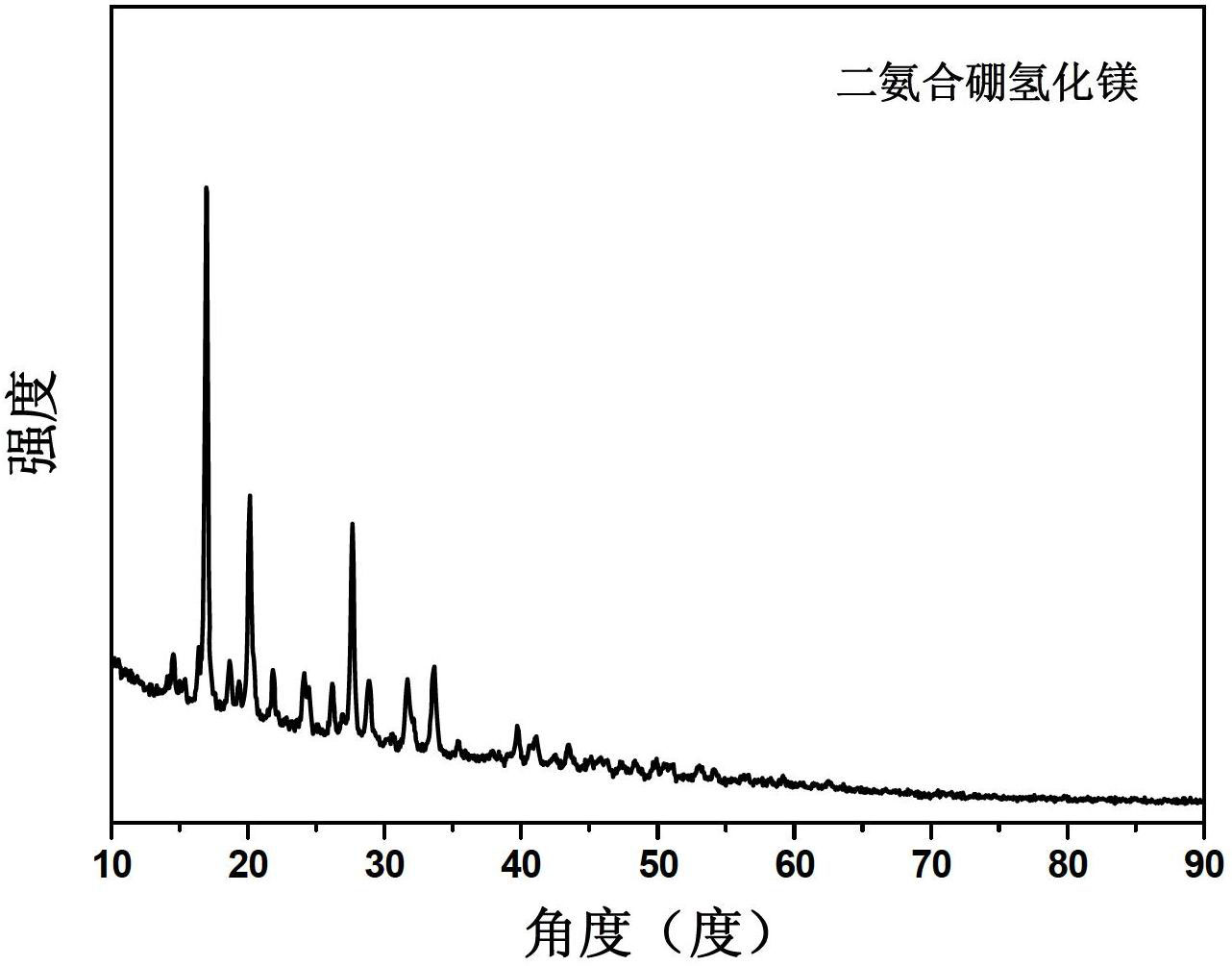 Solid-phase synthesis method for magnesium borohydride ammoniates