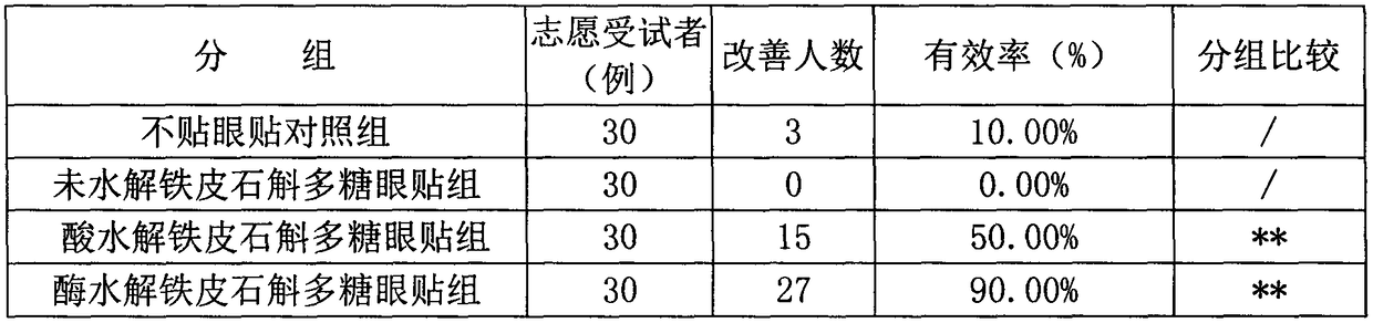 Ophthalmic preparation containing small molecular caulis dendrobii polysaccharide as well as preparation method and application