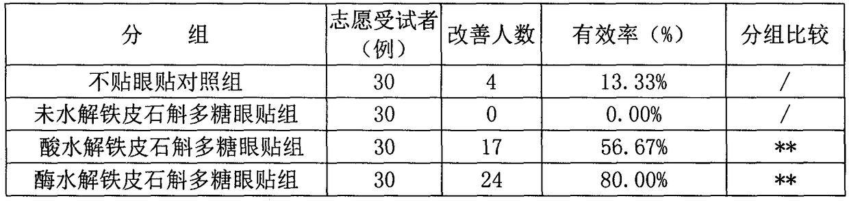 Ophthalmic preparation containing small molecular caulis dendrobii polysaccharide as well as preparation method and application