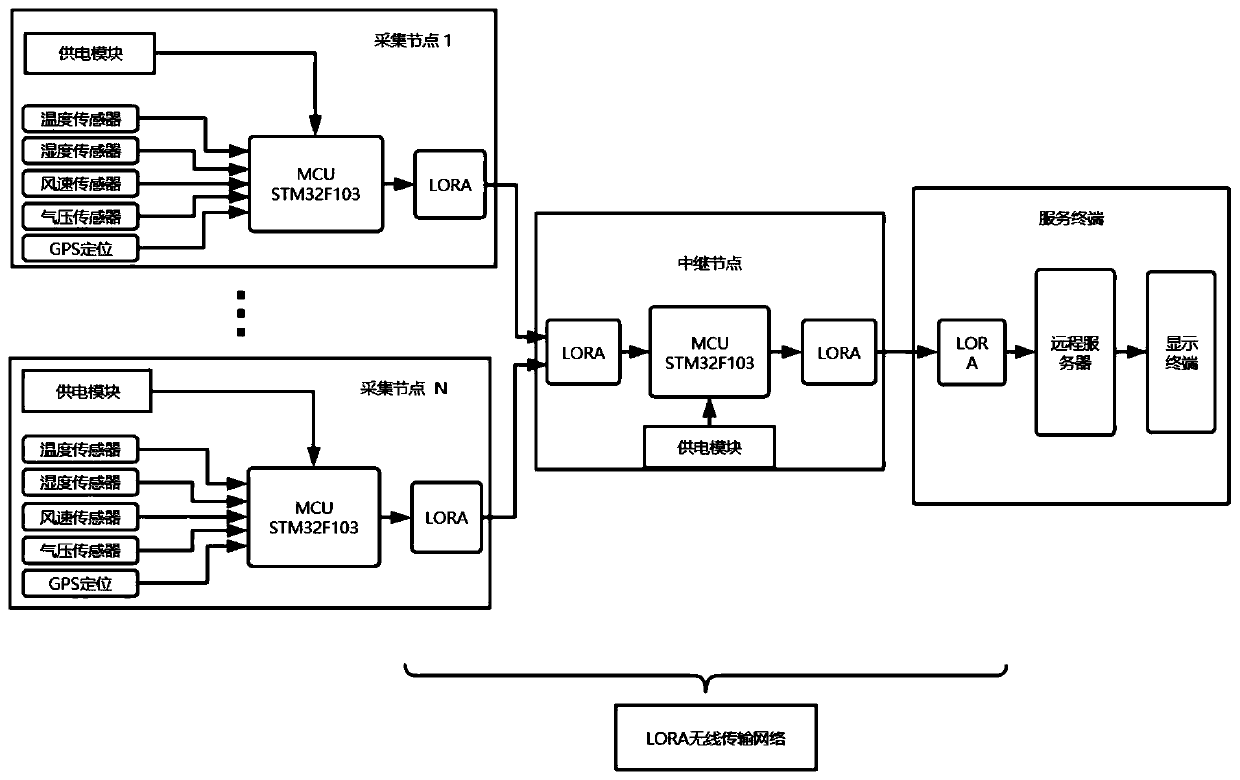 Forest surface moisture content monitoring system based on LoRa wireless ad hoc network