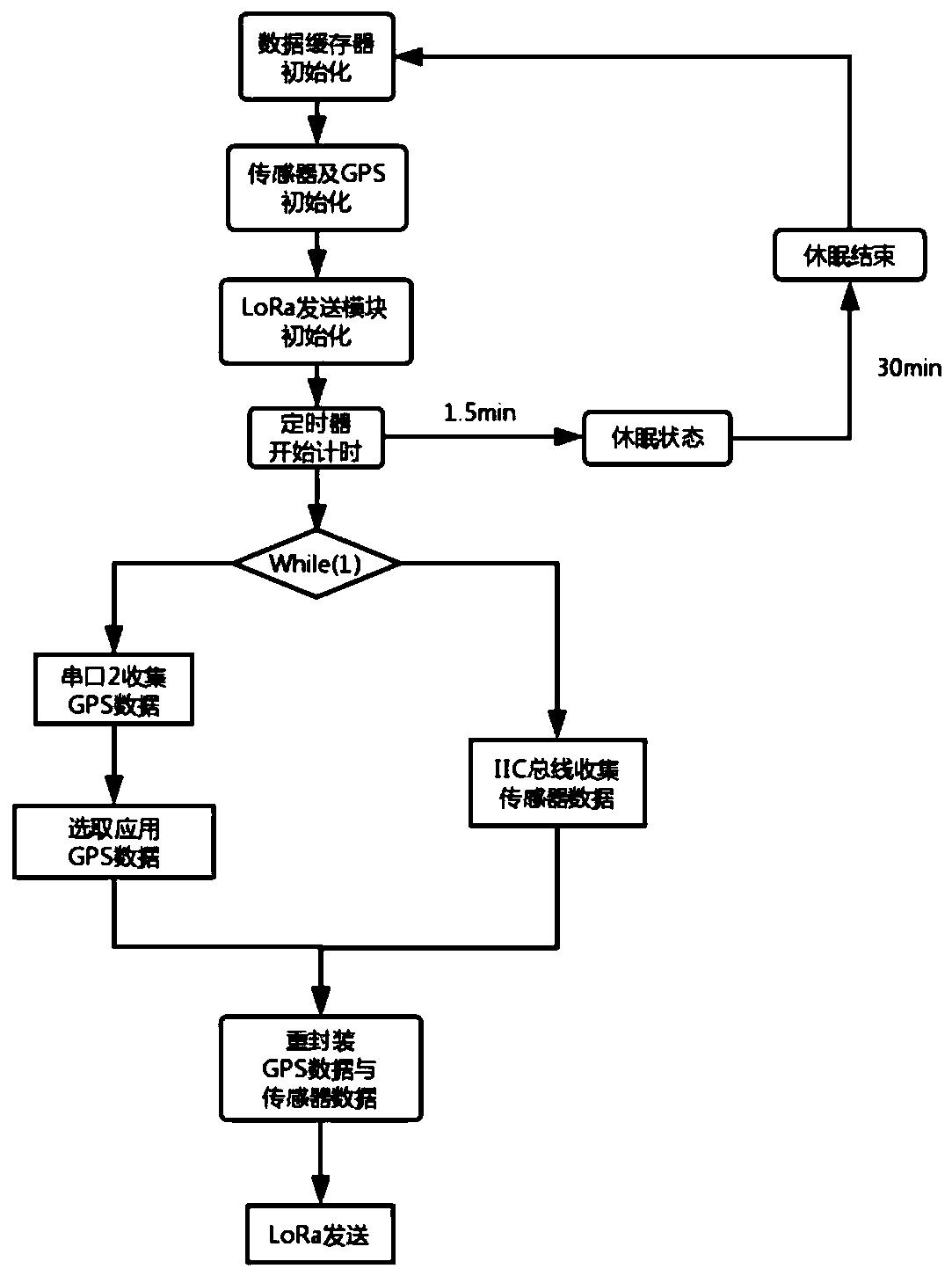 Forest surface moisture content monitoring system based on LoRa wireless ad hoc network