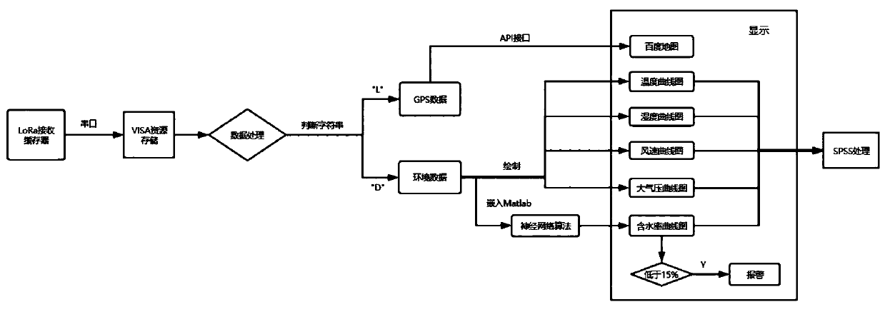 Forest surface moisture content monitoring system based on LoRa wireless ad hoc network