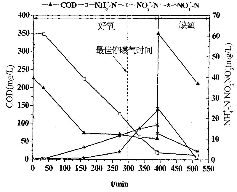 Method for optimizing activated sludge population structure and enriching ammonia oxidation bacteria