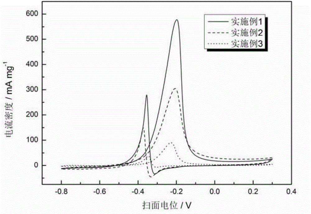 Method for preparing Pd/CuO composite nanometer porous material by using amorphous alloy for dealloying