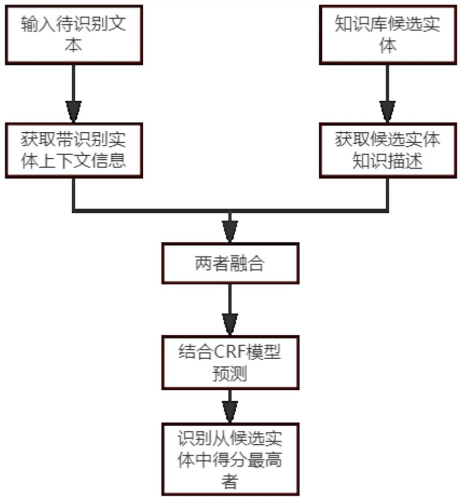 Entity disambiguation method based on neural network combined with knowledge description