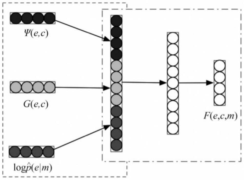 Entity disambiguation method based on neural network combined with knowledge description