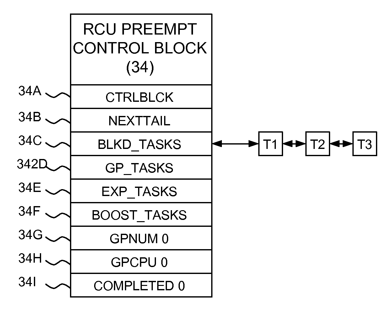 Effective management of blocked-tasks in preemptible read-copy update