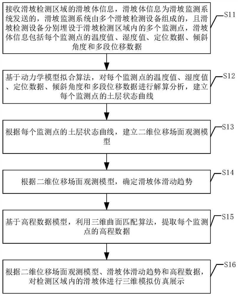 Landslide displacement detection method and device based on live-action simulation