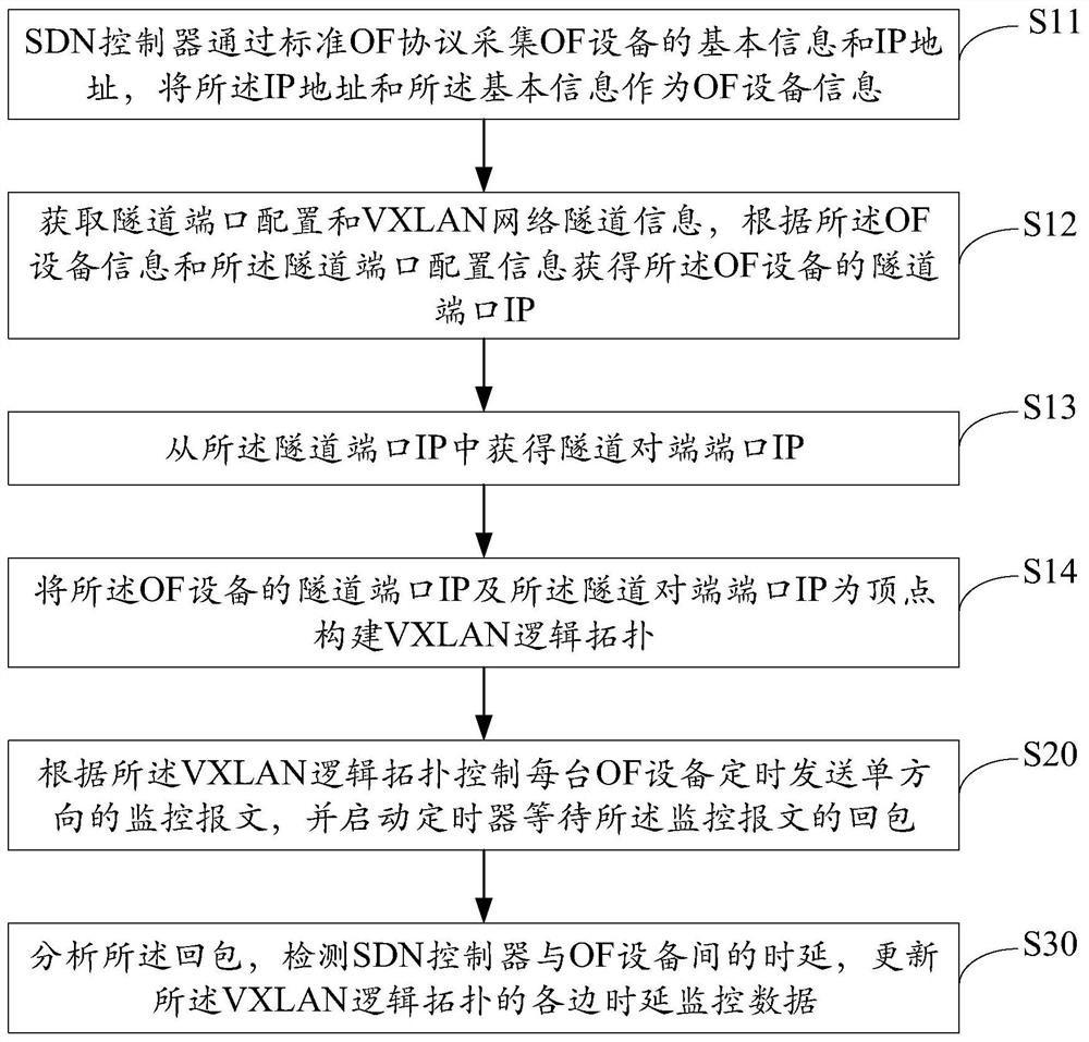 VXLAN tunnel topology monitoring method and device, equipment and storage medium