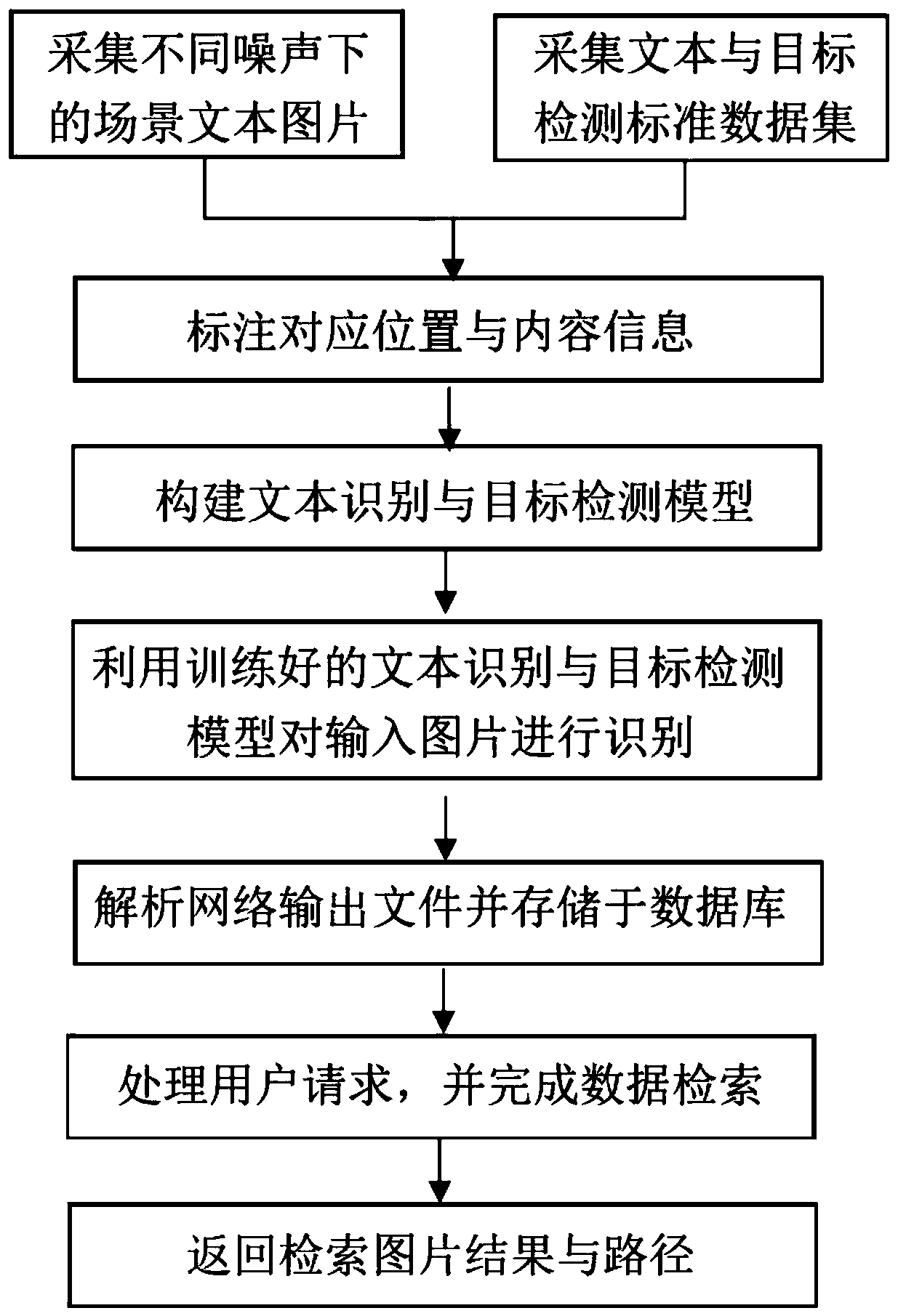 Local picture rapid detection method based on image content identification