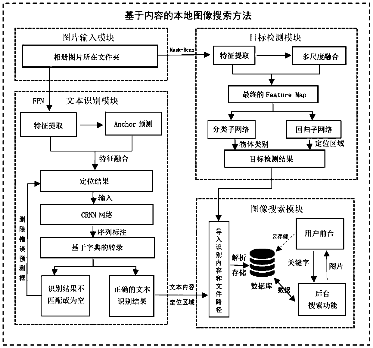 Local picture rapid detection method based on image content identification