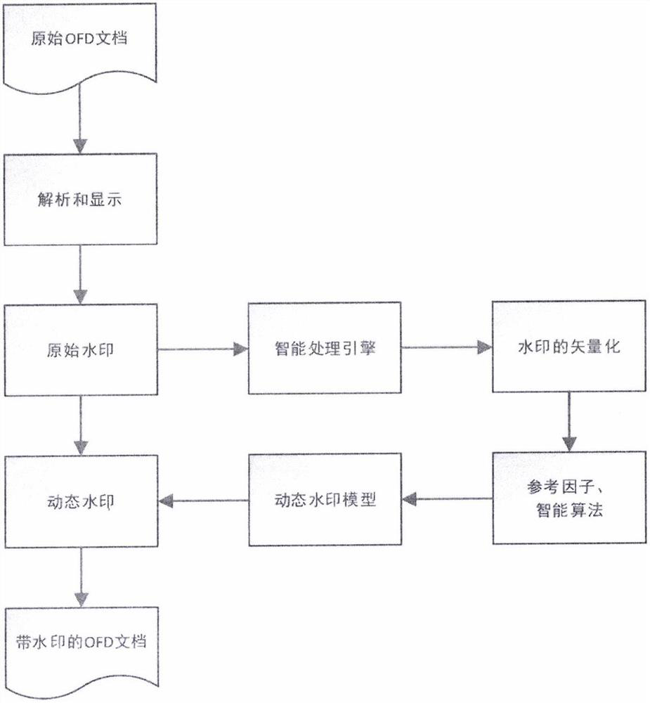 Method for adding dynamic watermark in OFD document